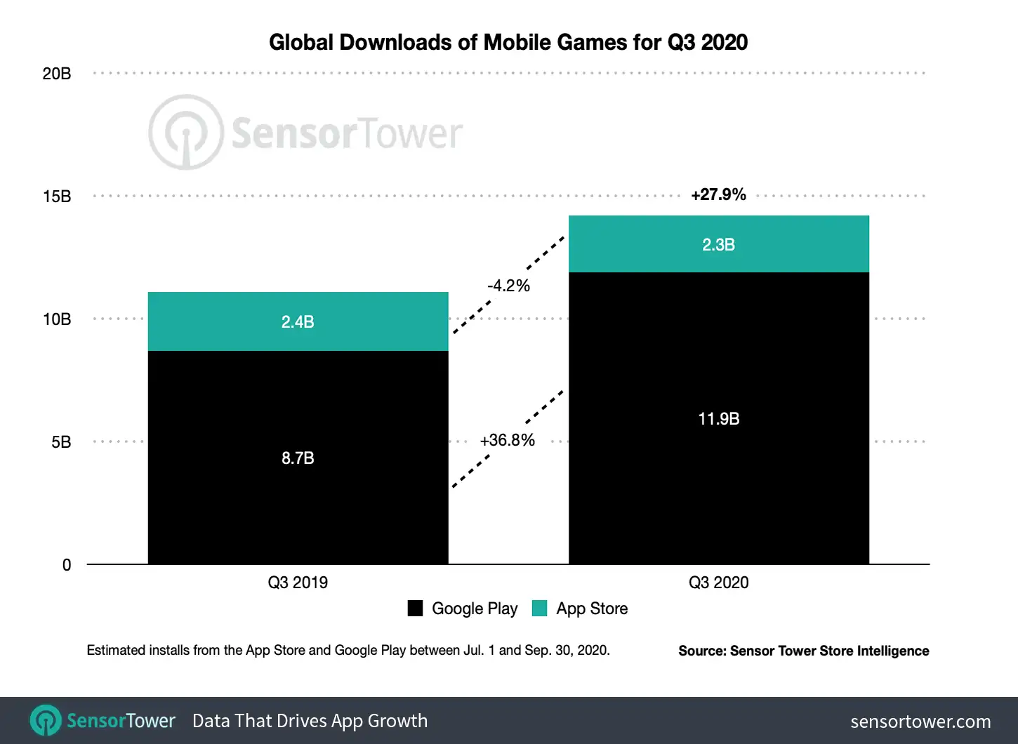 Q3 2020 Mobile Game Downloads