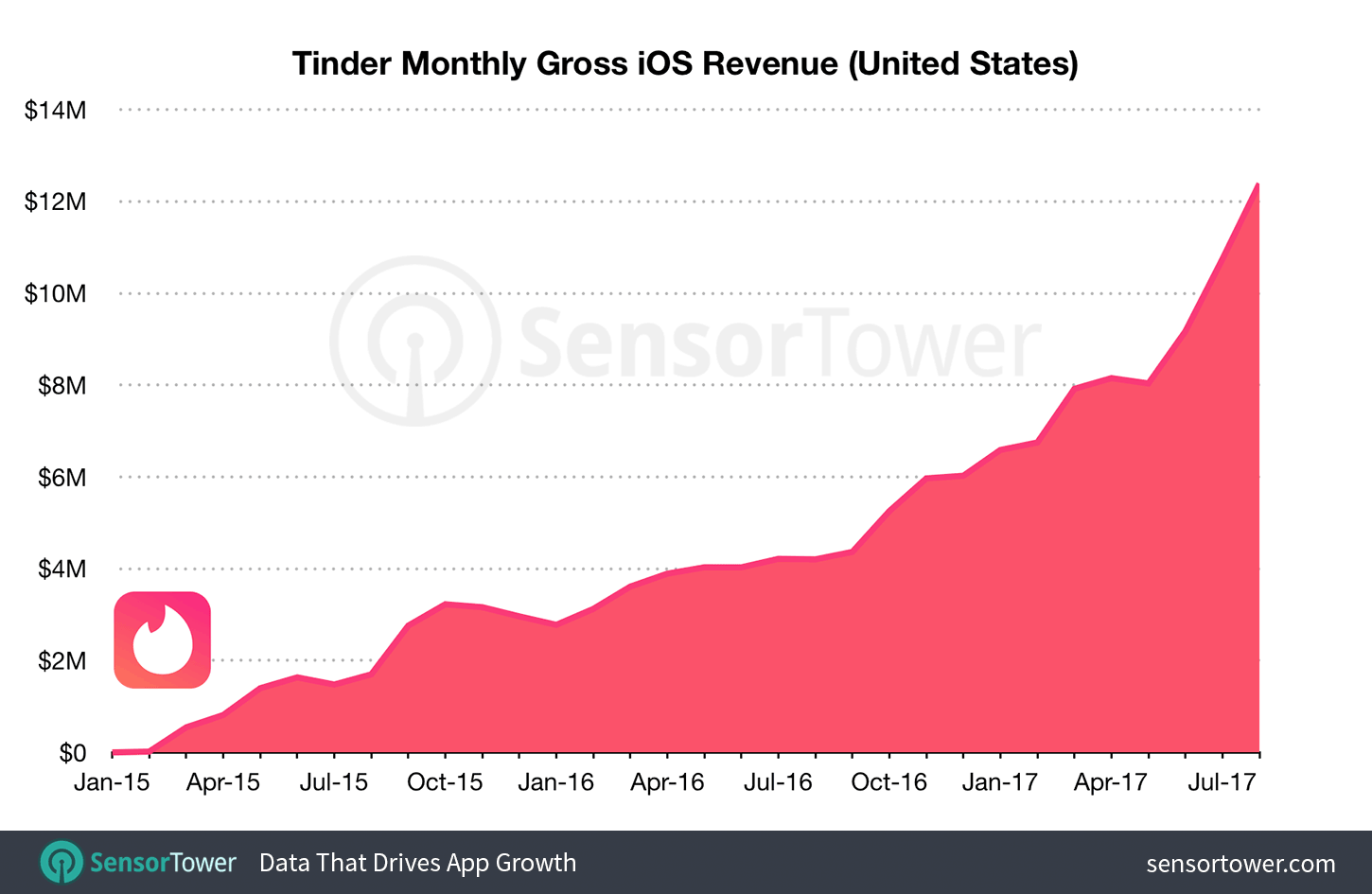 Tinder Monthly U.S. iPhone Gross Revenue
