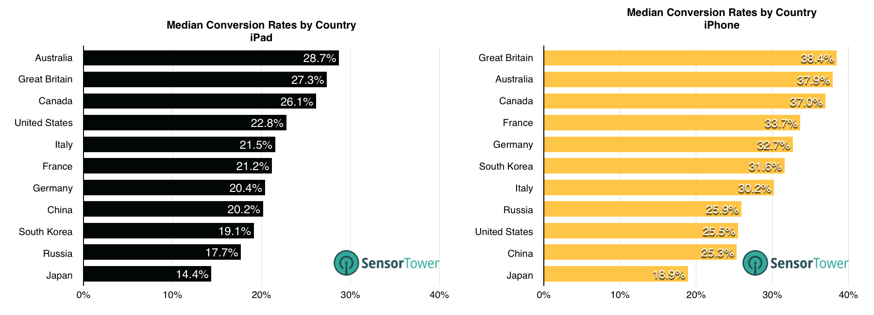 lt="Graphs Showing Top 10 Countries' Conversion Rates