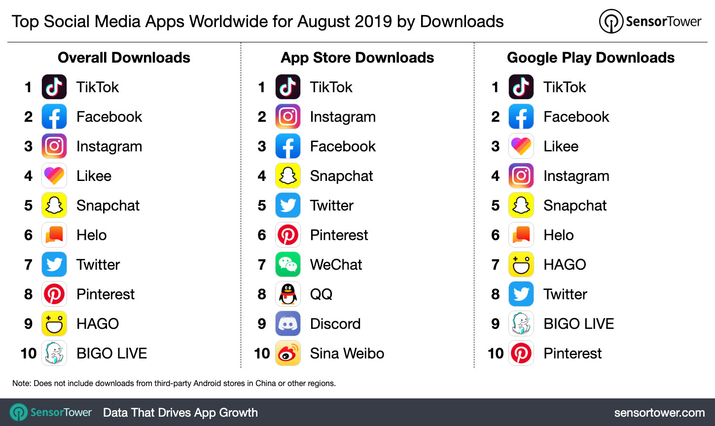 Top Social Media Apps Worldwide for August 2019 by Downloads