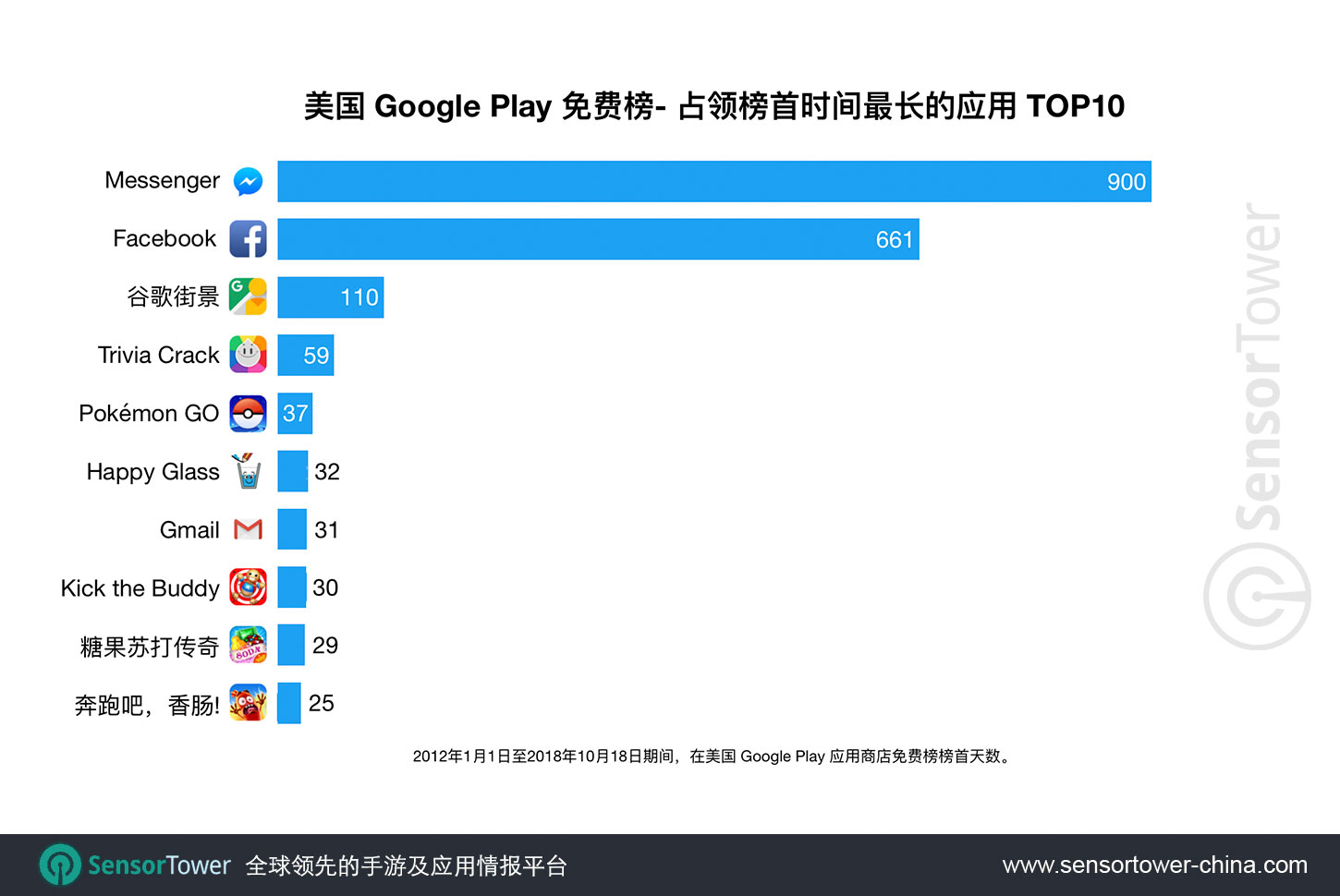 Chart showing a ranking of apps by number of days spent as No. 1 free app on the U.S. Google Play store