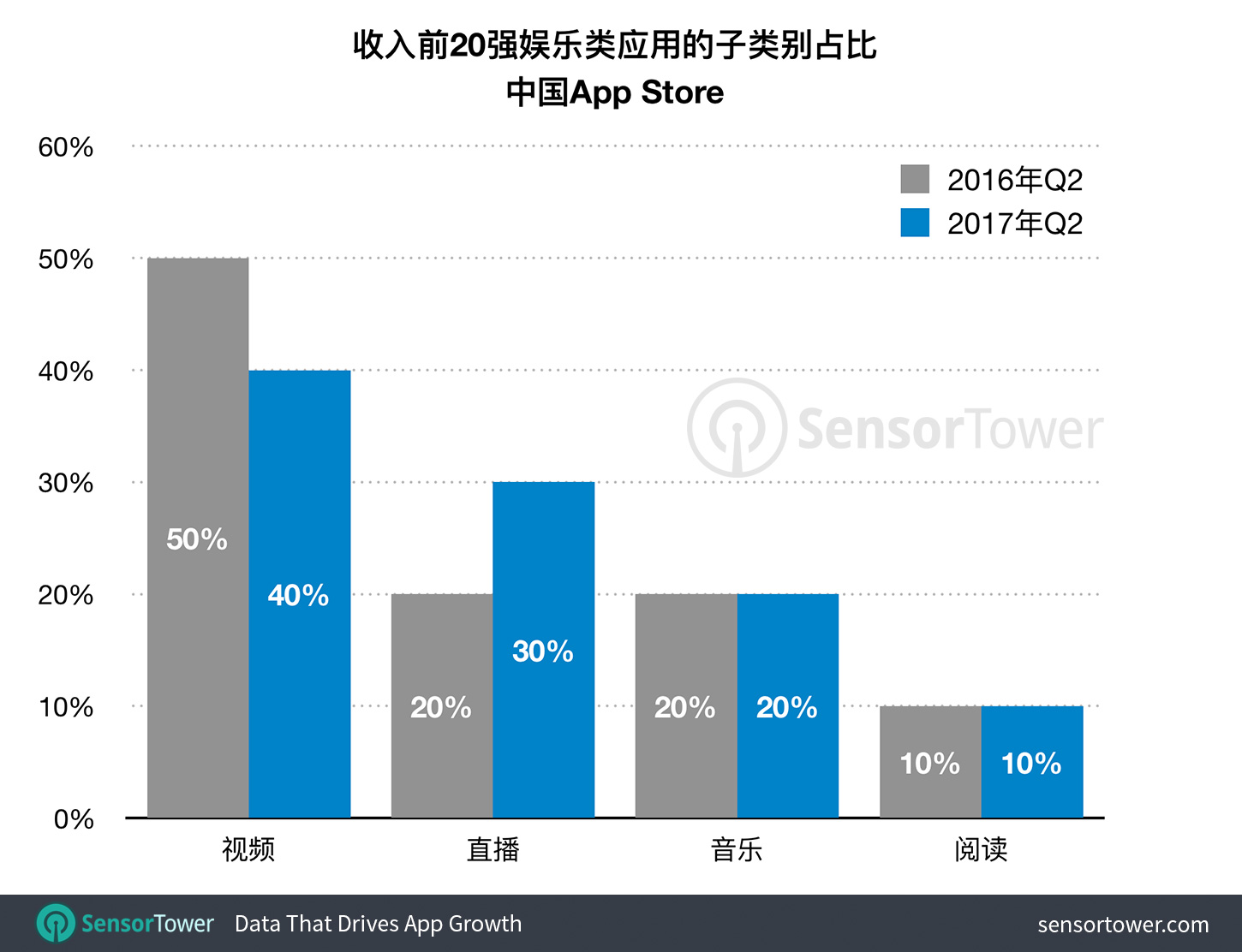 Top 20 grossing entertainment apps by subcategory in China