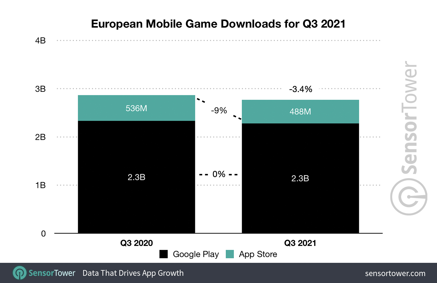 European Downloads of Mobile Games in Q3 2021