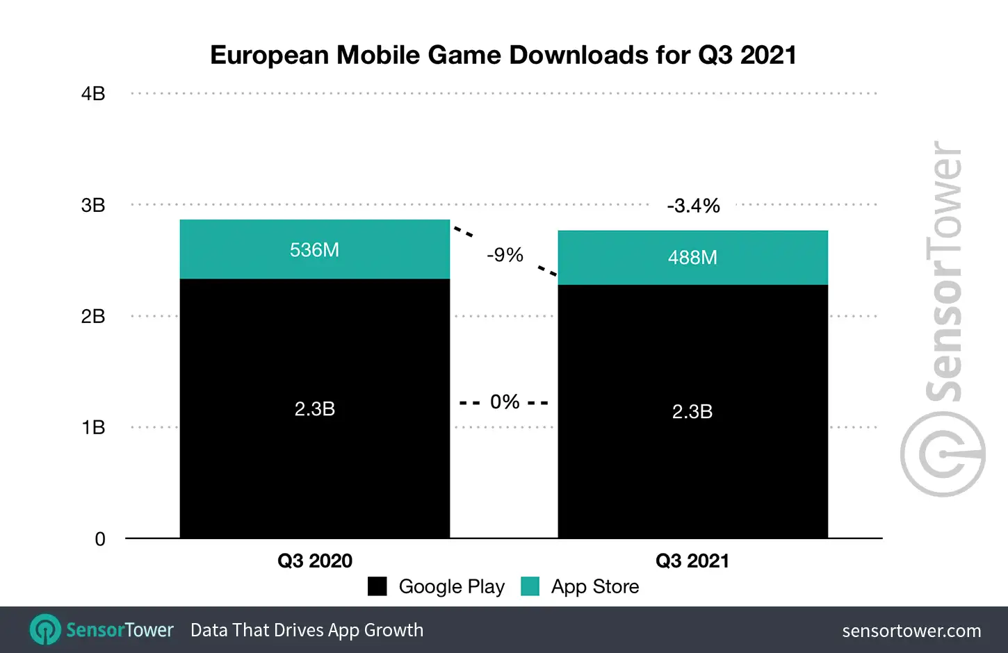 European Downloads of Mobile Games in Q3 2021