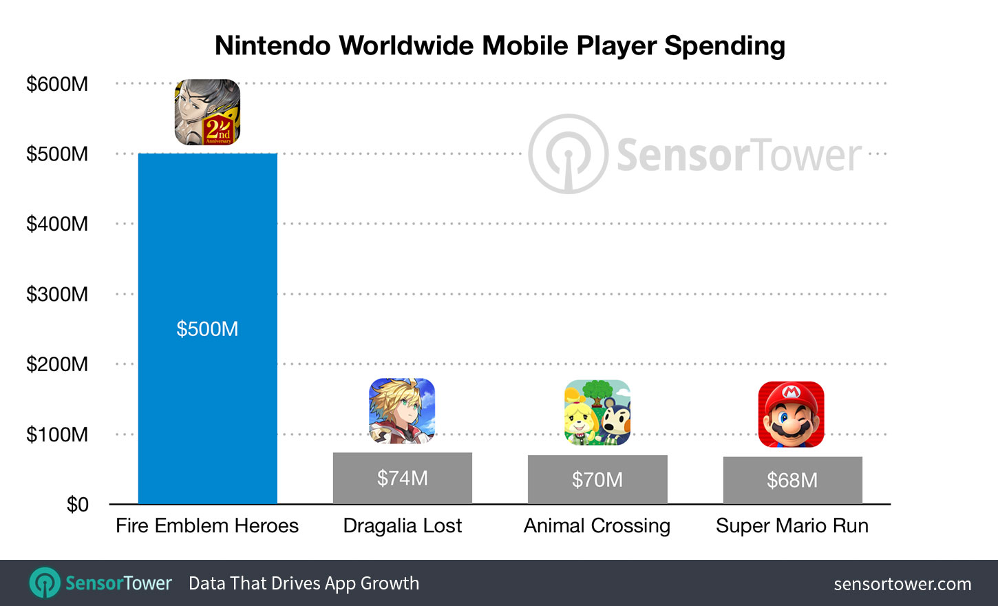 Nintendo Worldwide Mobile Player Spending