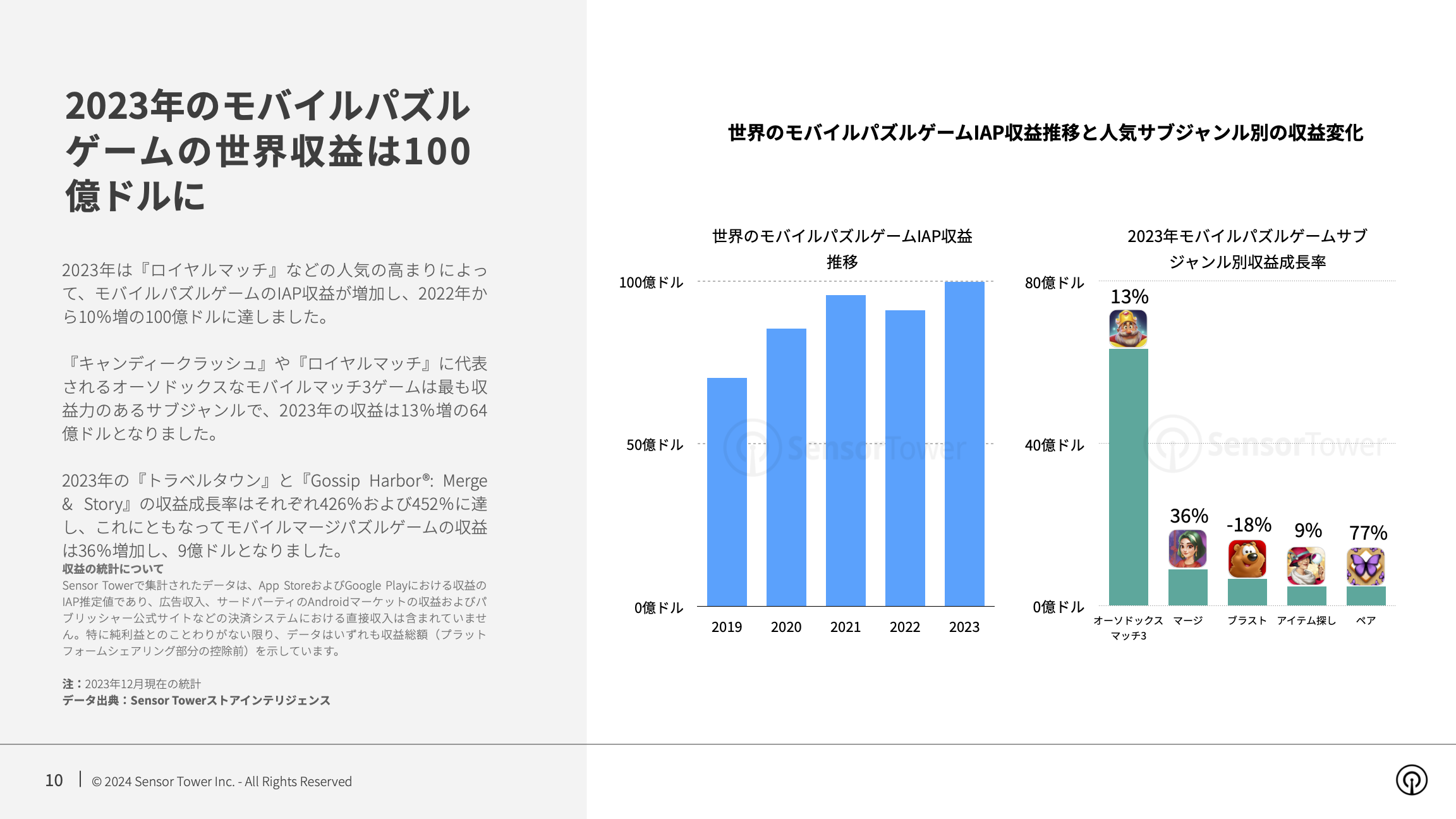 -JP- State of Mobile Game Market Outlook 2024 Report(pg10)