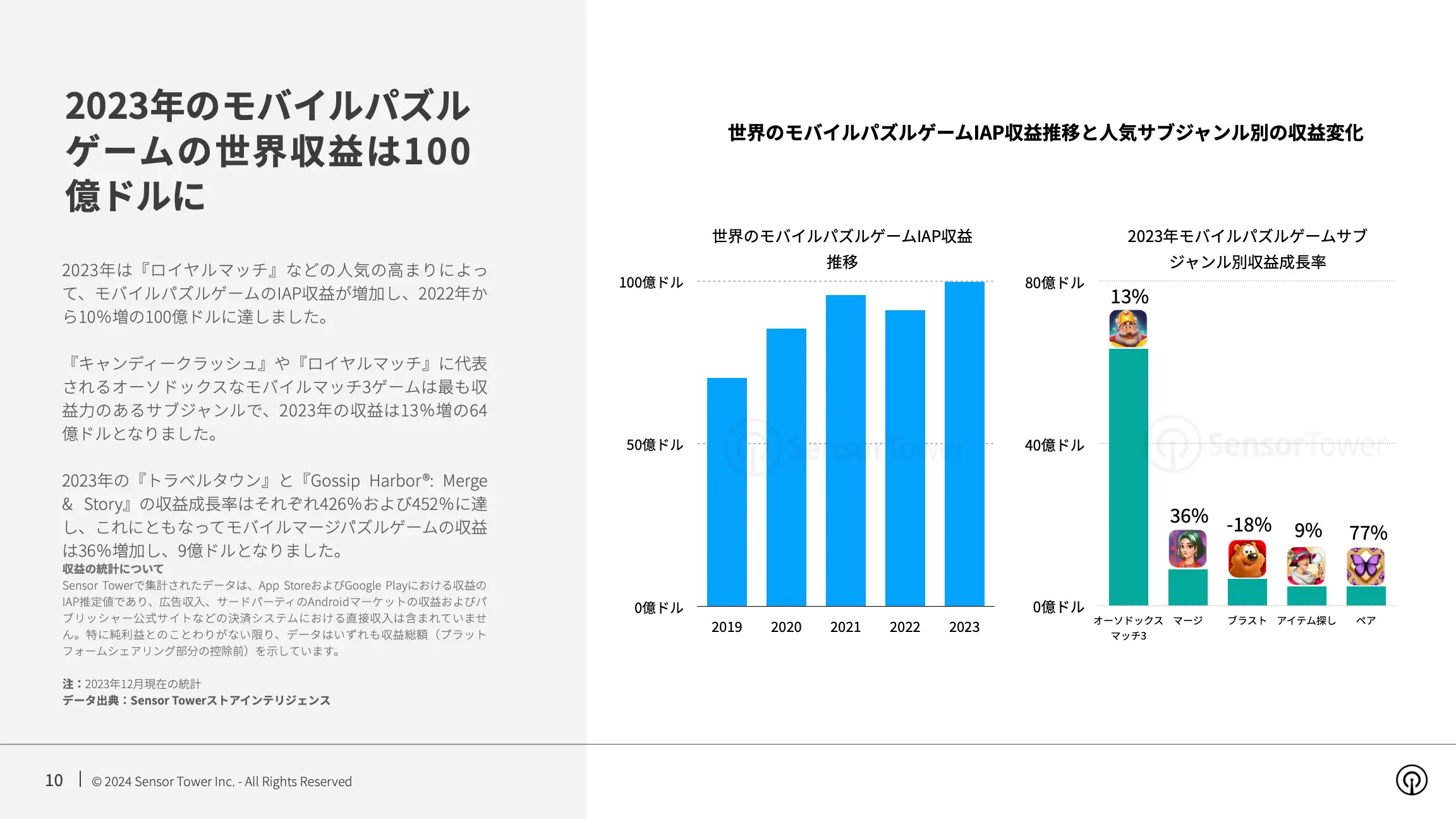 -JP- State of Mobile Game Market Outlook 2024 Report(pg10)