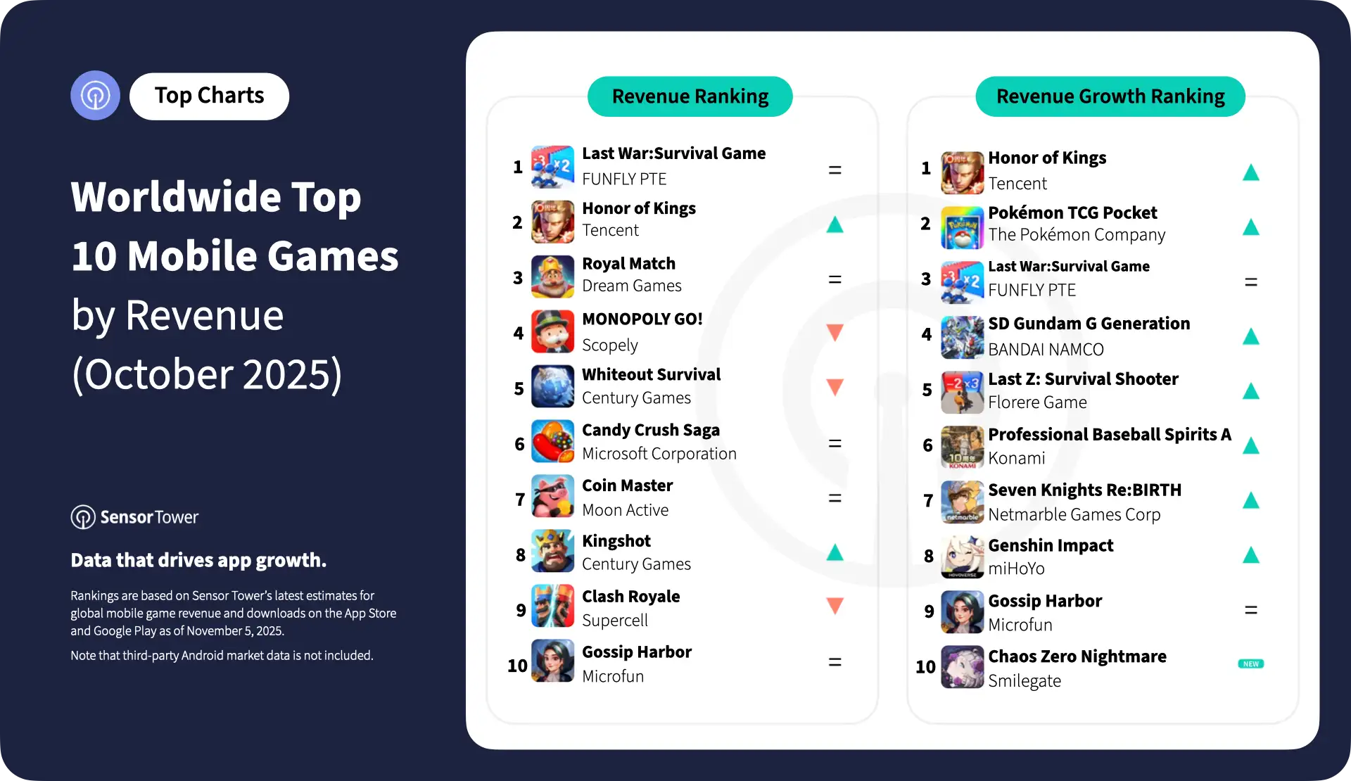 2025-oct-top-10-mobile-games-revenue