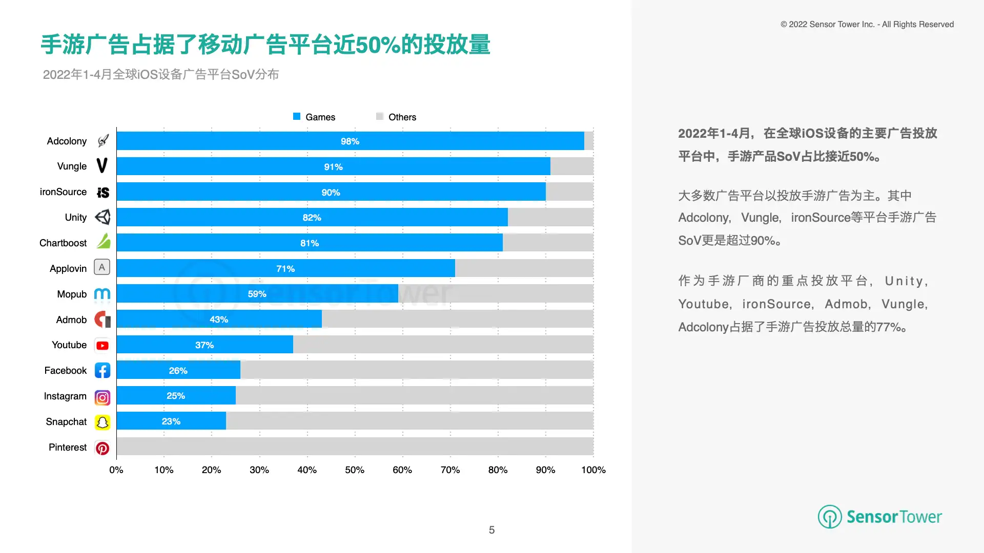 2022年全球手游广告投放趋势洞察(pg5)