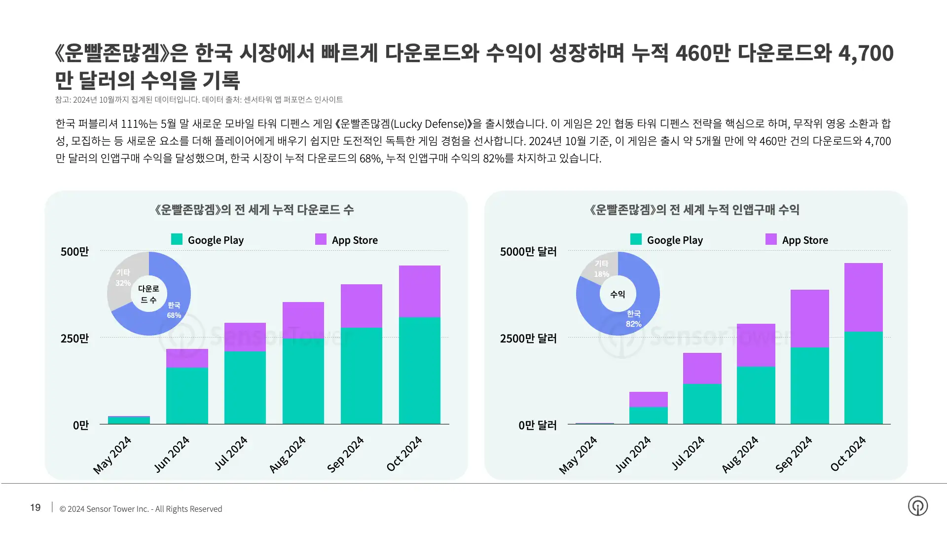 -KR- State of Mobile Games in Korea 2024 Report(pg19)