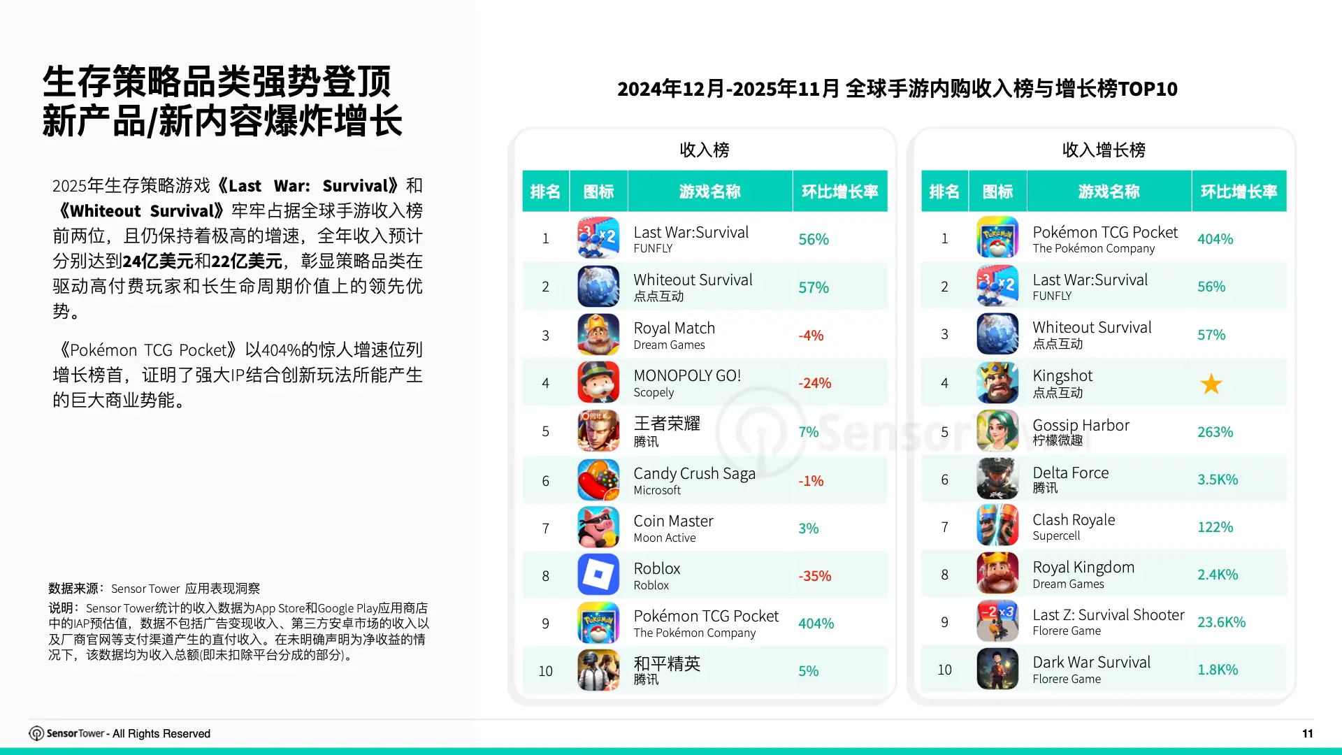 2025年全球畅销手游运营活动洞察(pg11)
