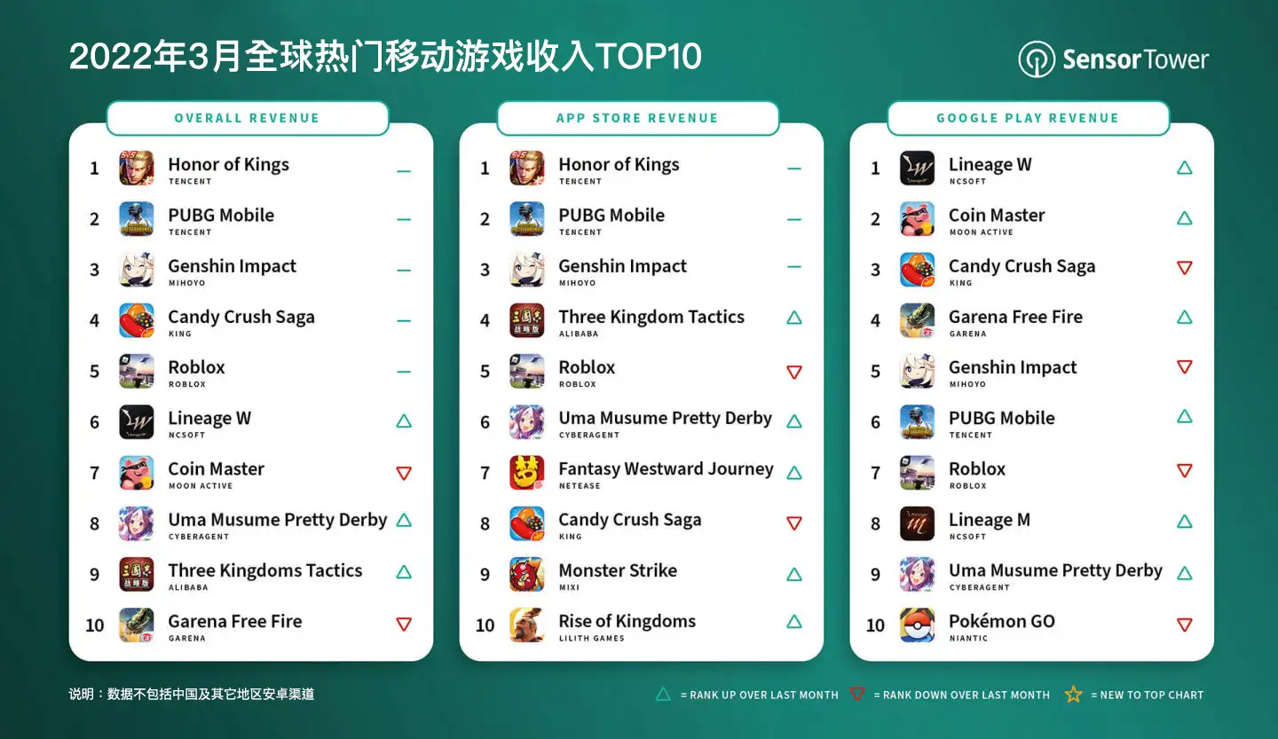 -CN-top-mobile-games-by-worldwide-revenue-march-2022