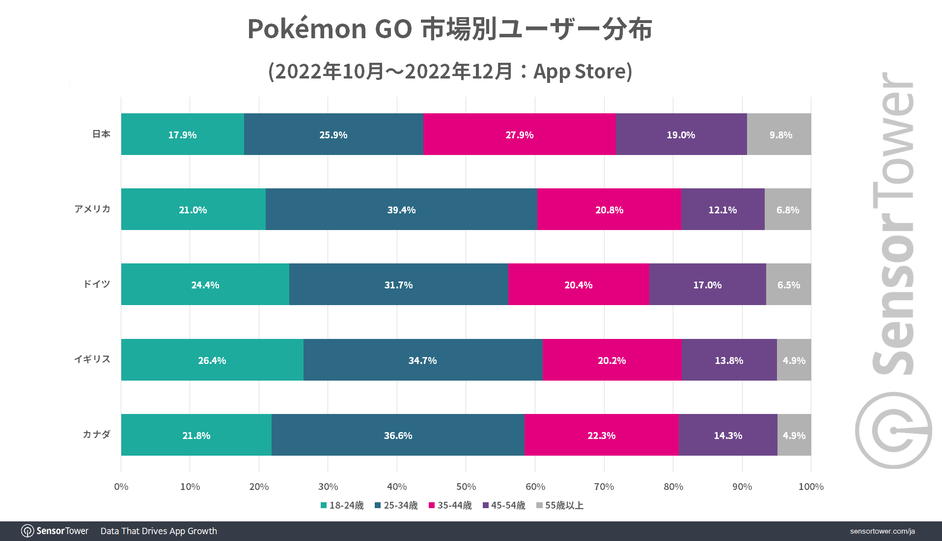 Demographic-PokemonGo