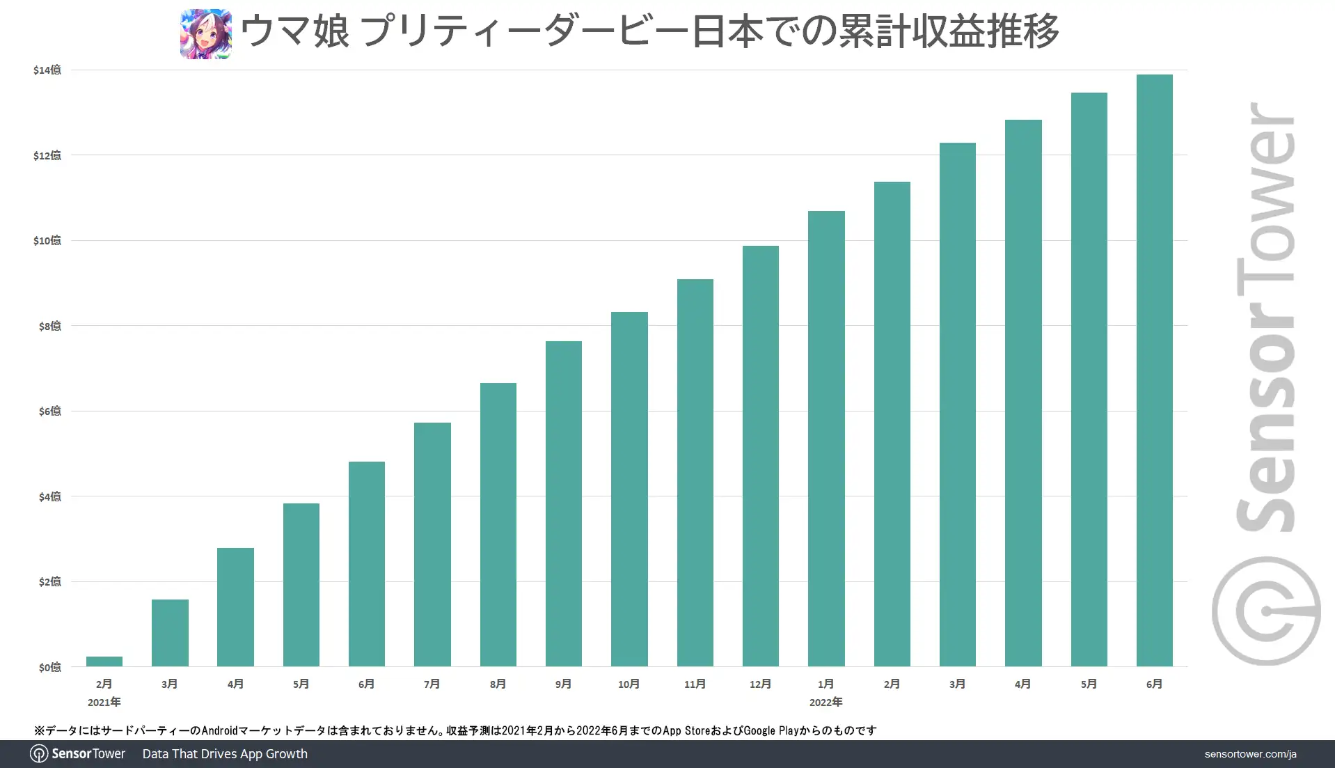 Uma Musume Pretty Derby Revenue Trend in Japan