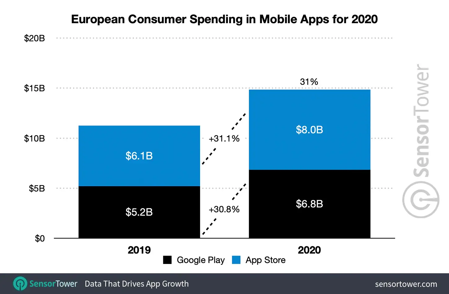 European Consumer Spending in Mobile Apps for 2020