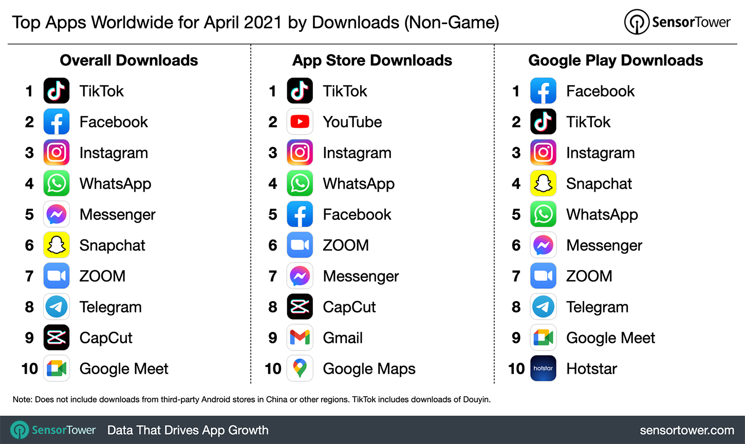 Top-20 most-used apps via Facebook in April