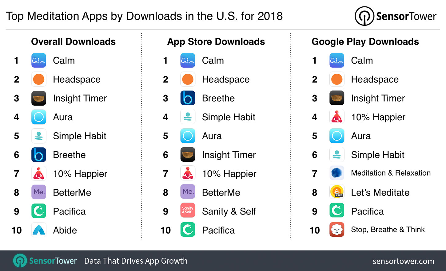 Top Meditation Apps for 2018 in the U.S.