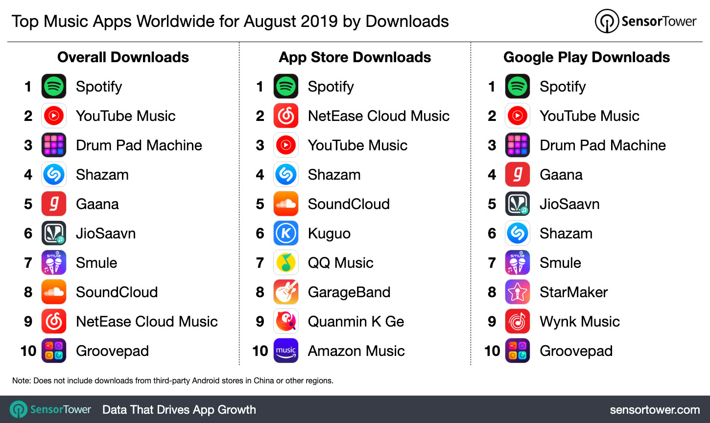 Top Music Apps Worldwide for August 2019 by Downloads