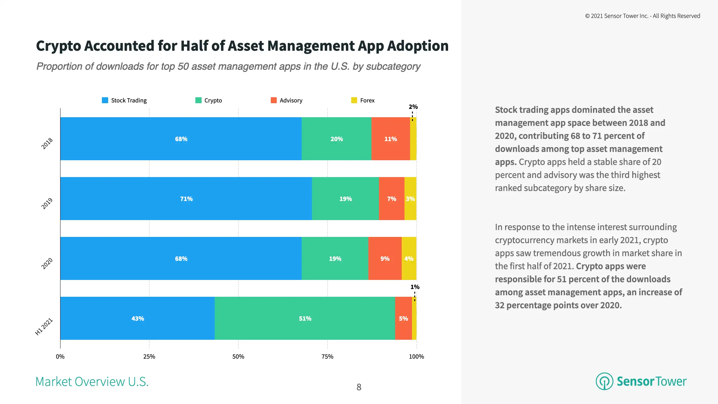 Crypto apps represented 51 percent of top asset management app downloads in 1H 2021
