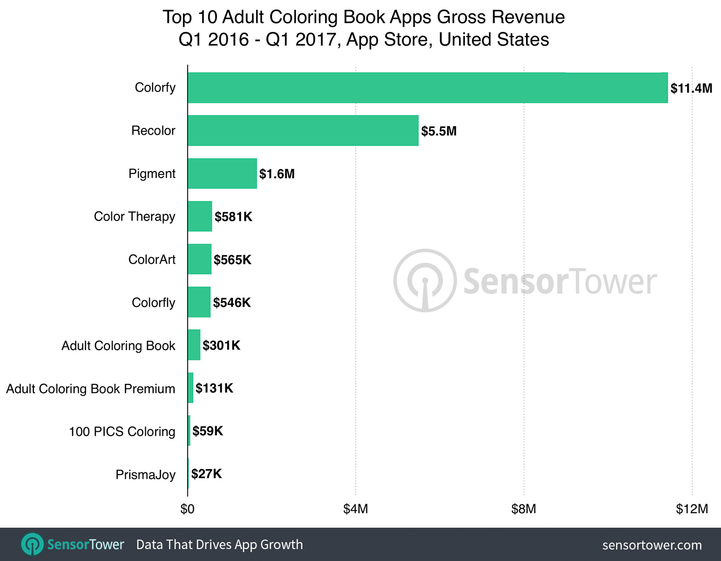 Top 10 Adult Coloring Book Apps on the U.S. App Store Since Q1 2016 by Revenue