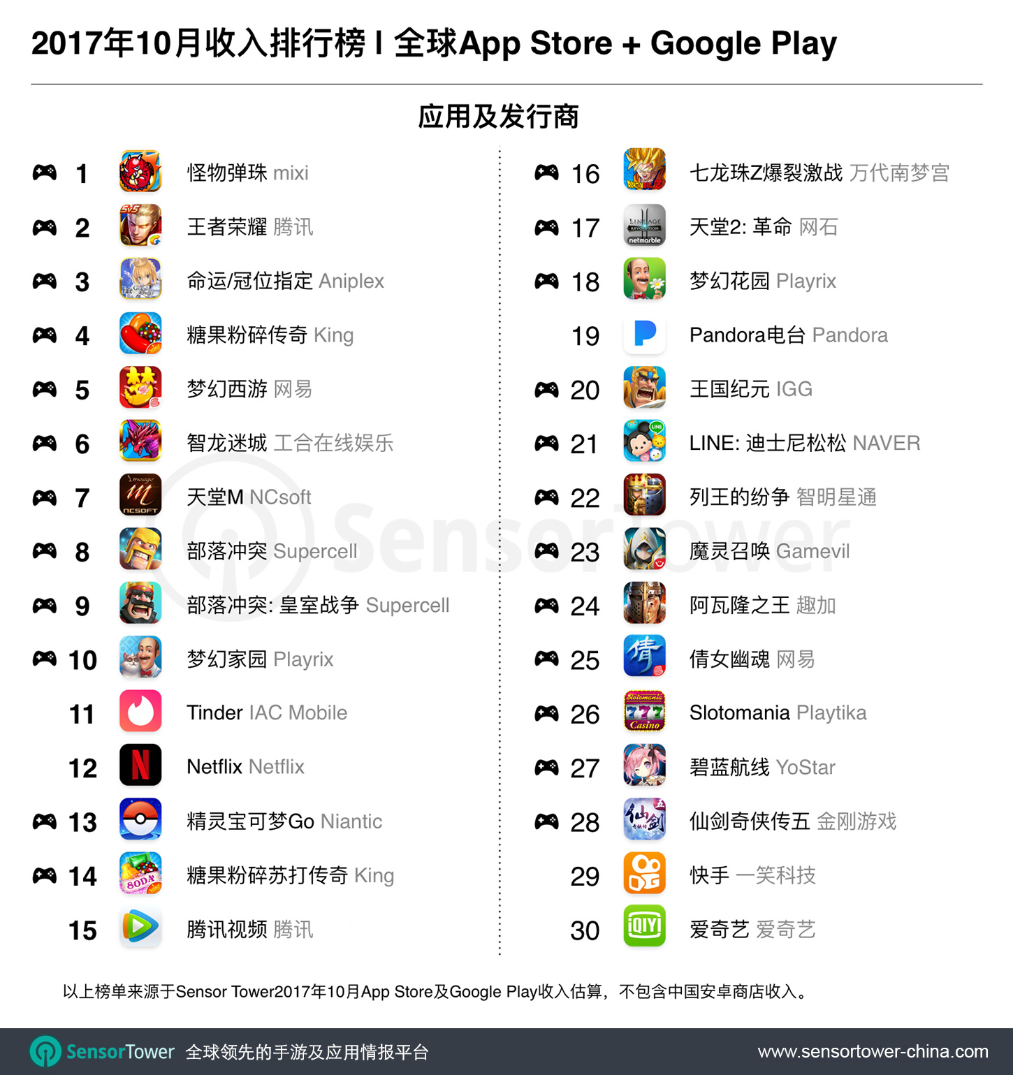 October 2017 Top 30 Apps by Unified Revenue Worldwide