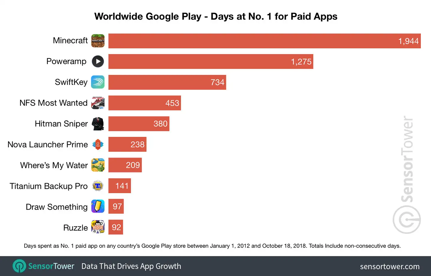 Chart showing a ranking of apps by number of days spent as No. 1 paid app on the Worldwide Google Play store