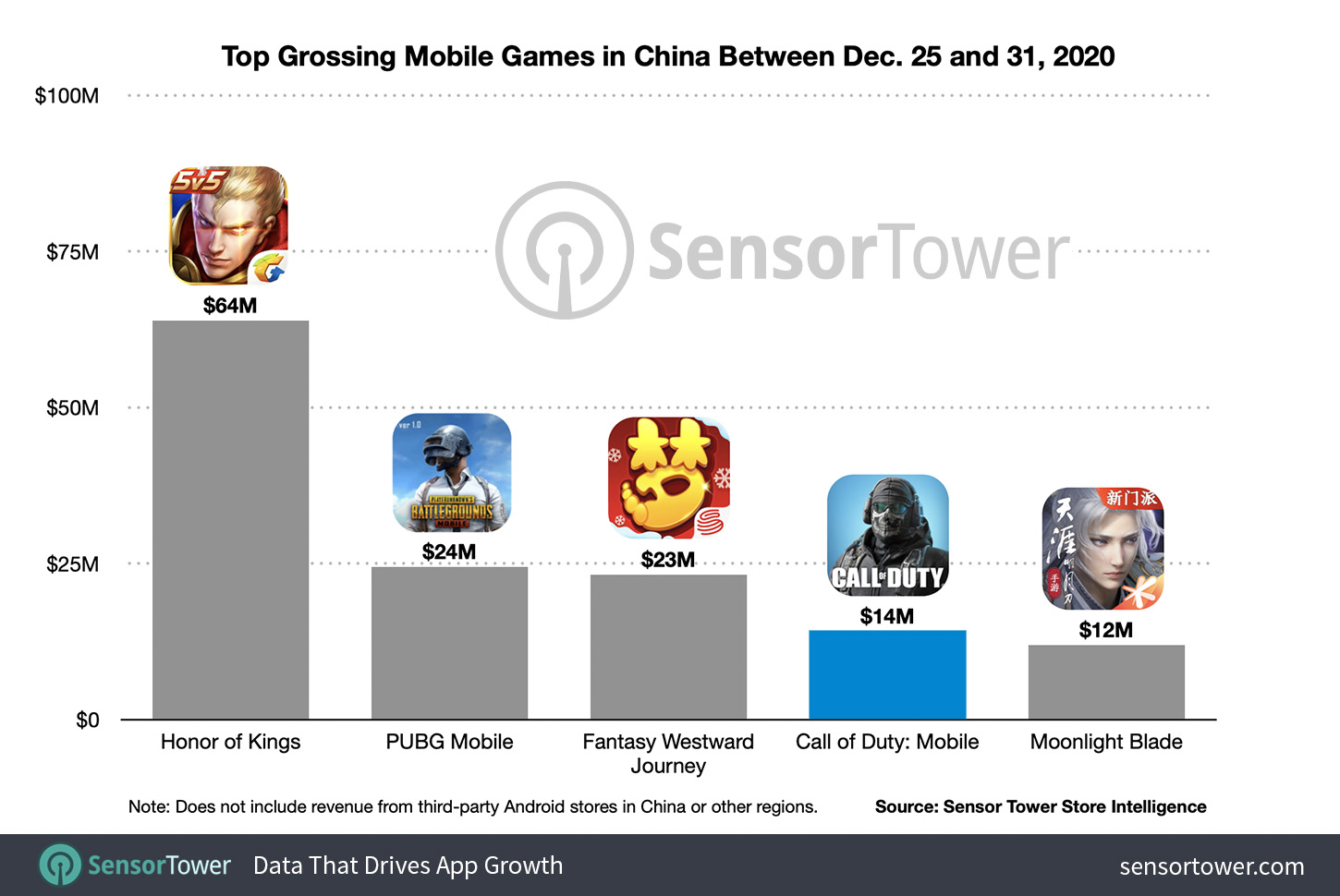 Call of Duty: Mobile Shoots Past $14 Million in First Week in China