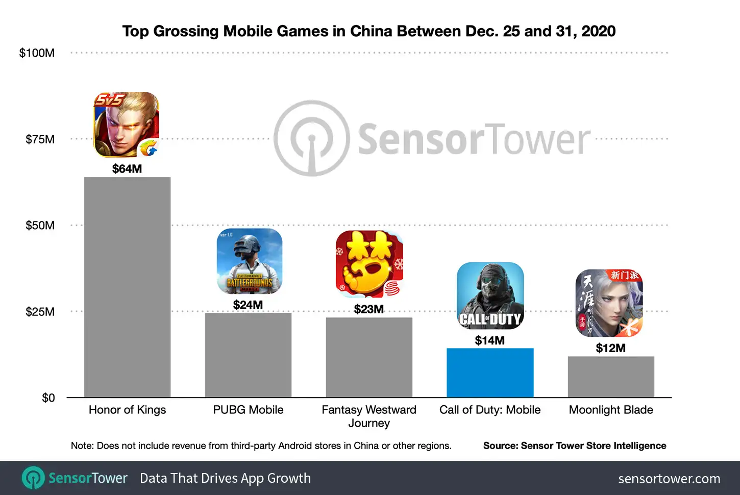 Top Grossing Mobile Games in China Between December 25 and 31, 2020