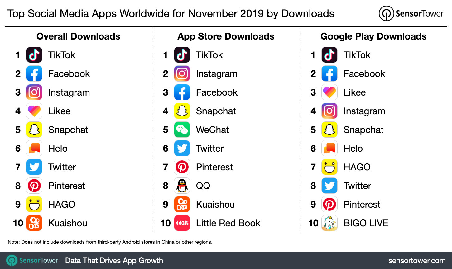 Top Social Media Apps Worldwide for November 2019 by Downloads
