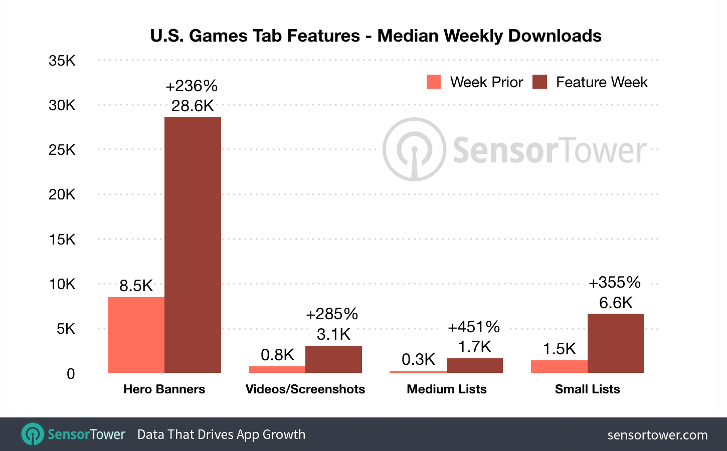 iOS 11 App Store Featuring Games Tab Median Download Boosts