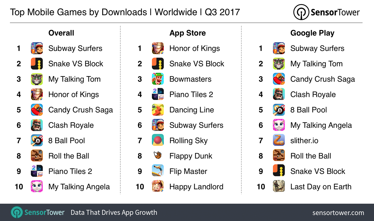Q3 2017's Top Mobile Games by Downloads
