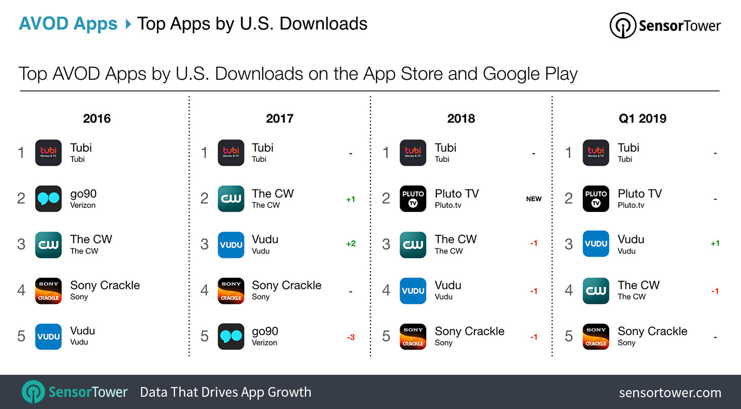Top AVOD Apps in the U.S. by Downloads from 2016 to 2019