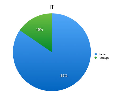 https://s3.amazonaws.com/sensortower-itunes/blog/0073-italy.jpg