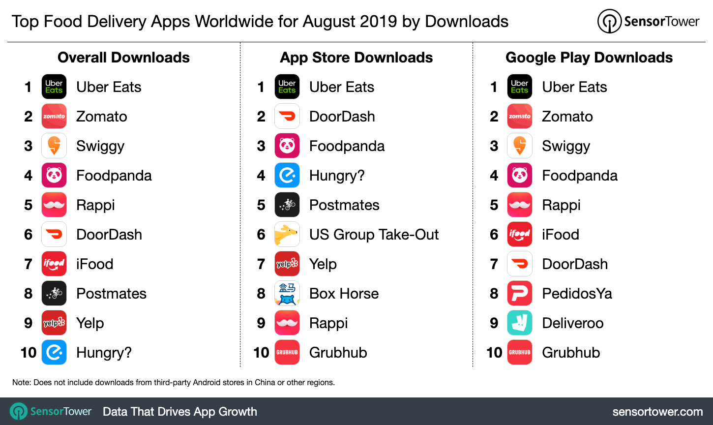 Top Food Delivery Apps Worldwide for August 2019 by Downloads