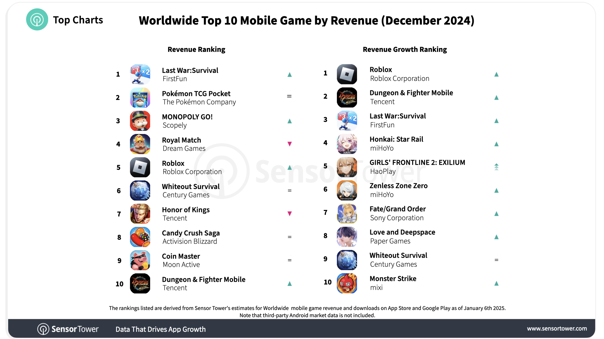 2024-december-worldwide-top-10-mobile-games-revenue