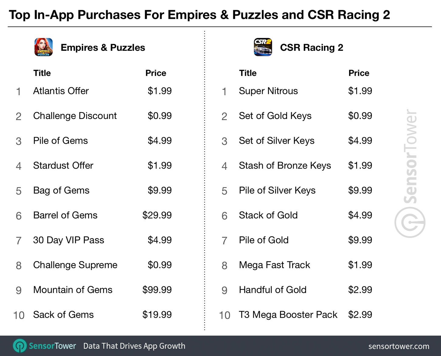 Top In-App Purchases in Empires & Puzzles and CSR Racing 2 from Zynga