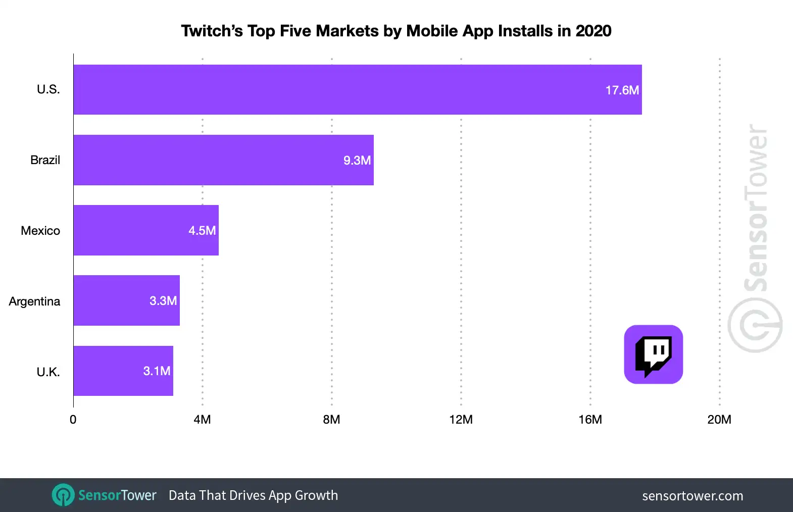 Twitch's five biggest markets in 2020 were the U.S., Brazil, Mexico, Argentina, and United Kingdom.