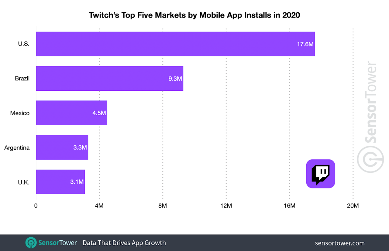 Twitch Hit 22 Million Installs Globally in Q1 2021, Up 62% Year-Over-Year