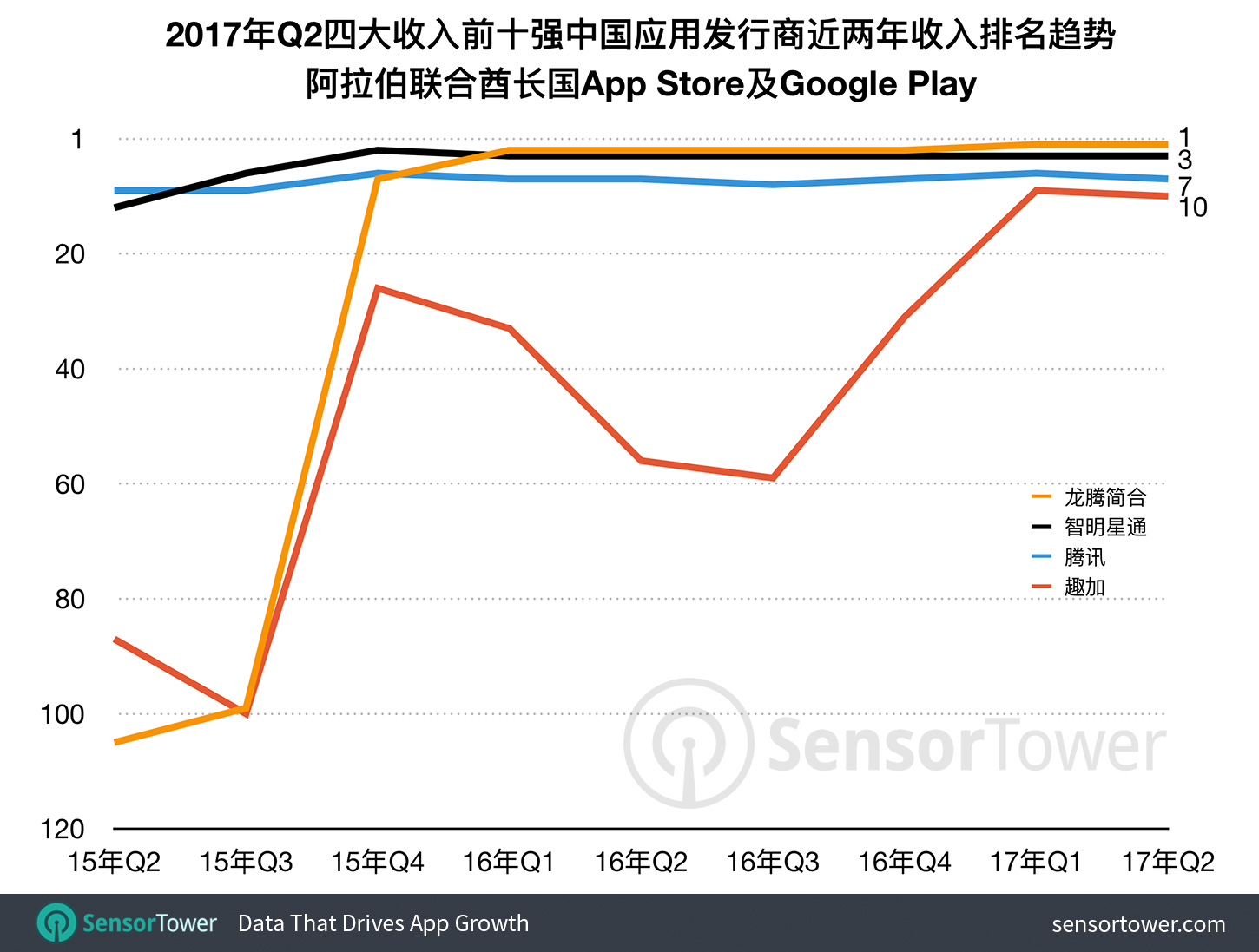 Chinese app publishers quarterly revenue ranking history in the UAE