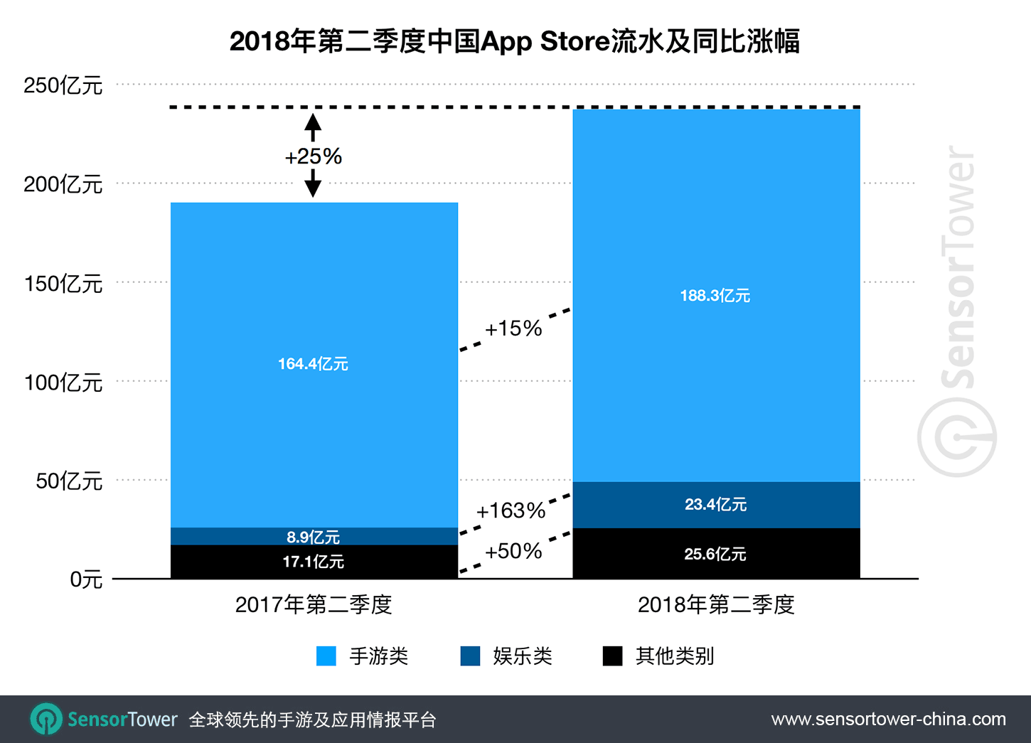 2018 Q2 CN iOS Revenue YoY Growth