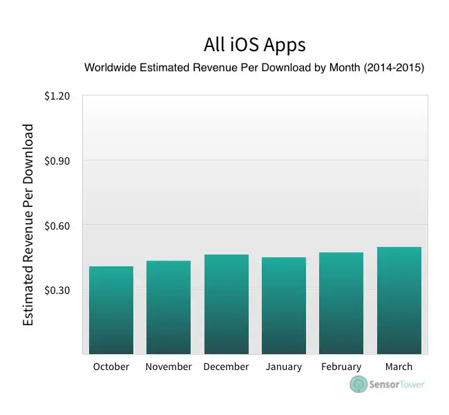 lt="download revenue per app