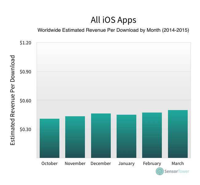 How Much Money iOS Apps Make Per Download (By Category)