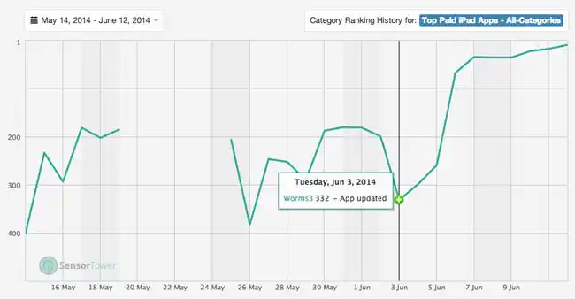 https://s3.amazonaws.com/sensortower-itunes/blog/0152-worms-3-graph.jpg