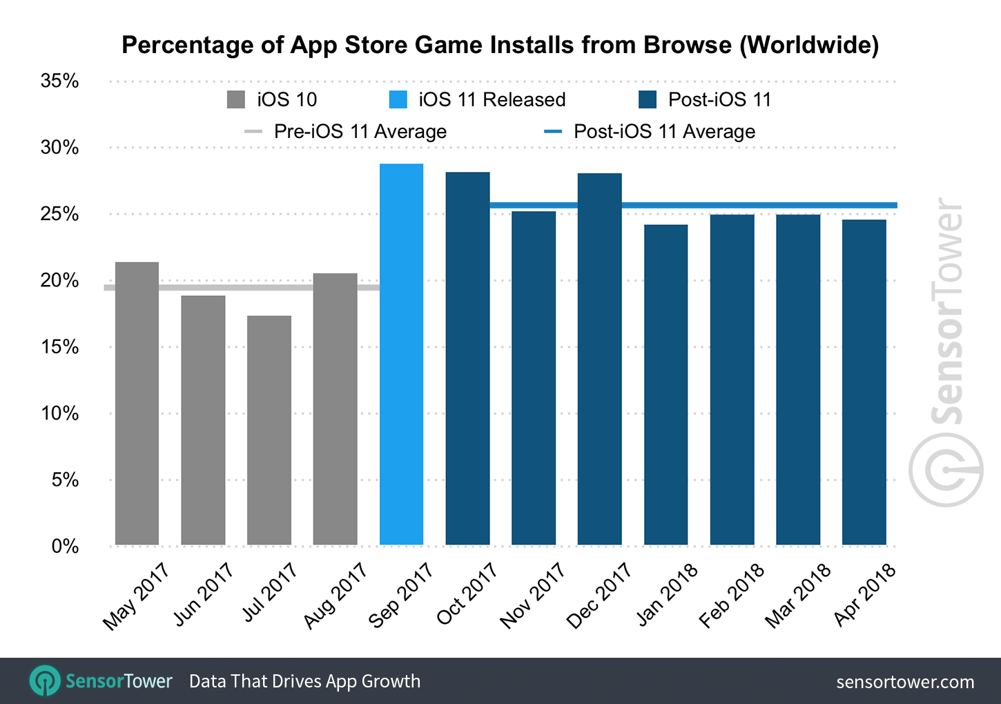Chart showing the percentage of game downloads that come from browse on the App Store worldwide