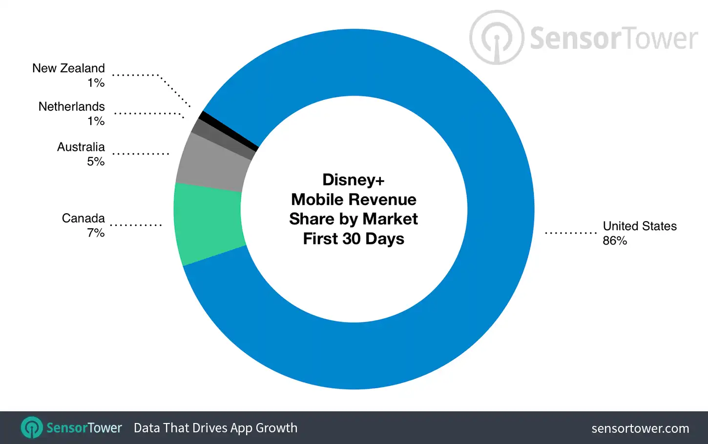 Comparison of Disney+ first month mobile revenue by market