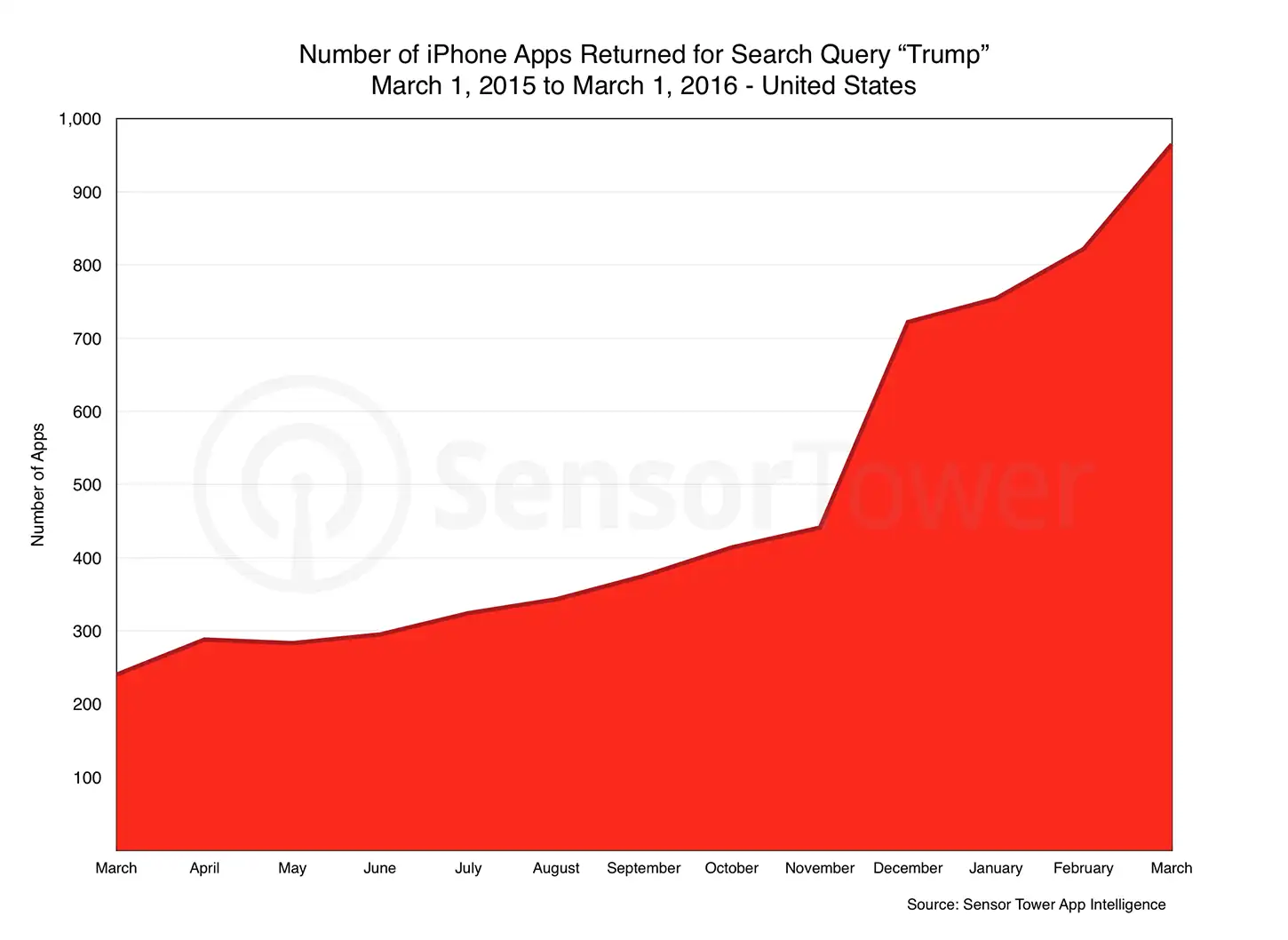 Search Results for Trump on the App Store Over Time
