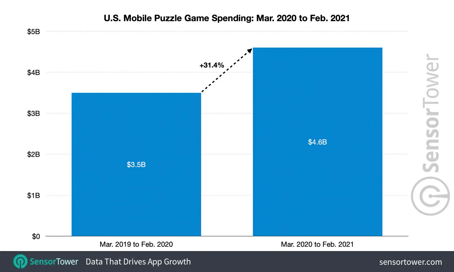 U.S. Mobile Puzzle Game Spending: March 2020 to February 2021