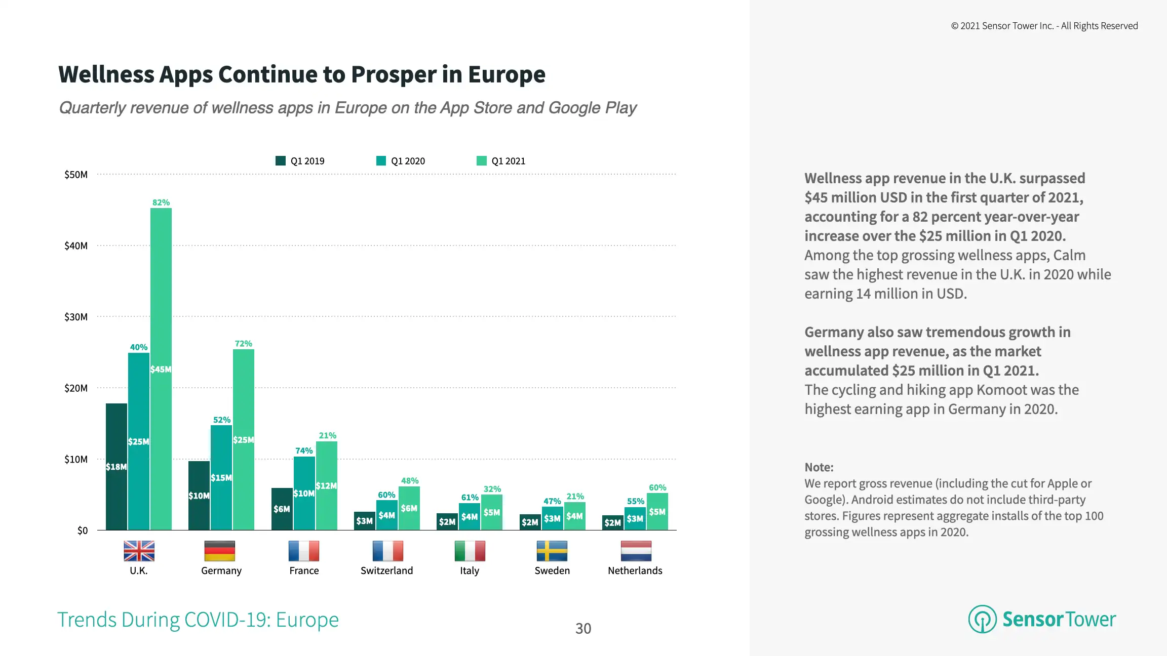 Top wellness apps are experiencing continued lift in Europe.