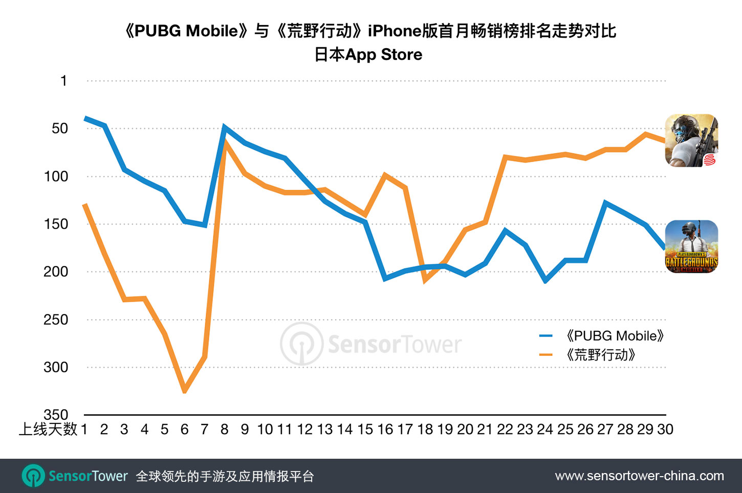 PUBG Mobile vs. Knives Out First-30-Day Revenue Category Ranking on JP App Store