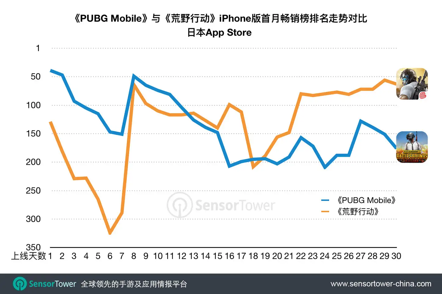 PUBG Mobile vs. Knives Out First-30-Day Revenue Category Ranking on JP App Store